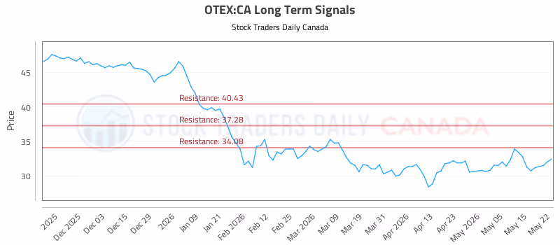 Stock Chart for OTEX:CA