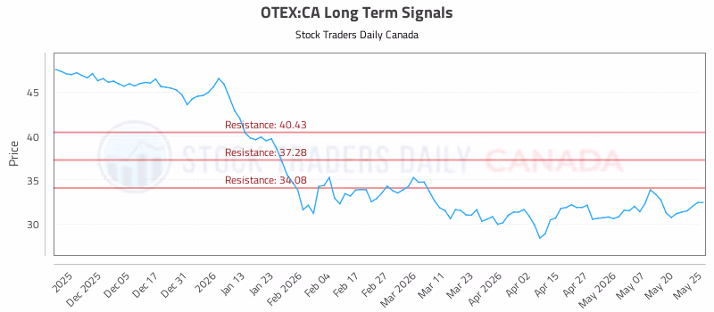 Stock Chart for OTEX:CA
