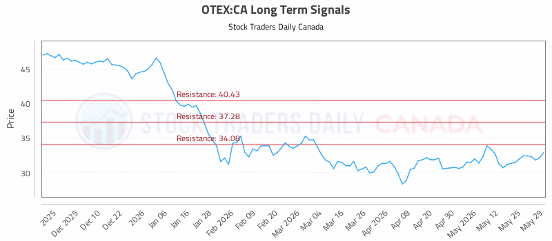Stock Chart for OTEX:CA