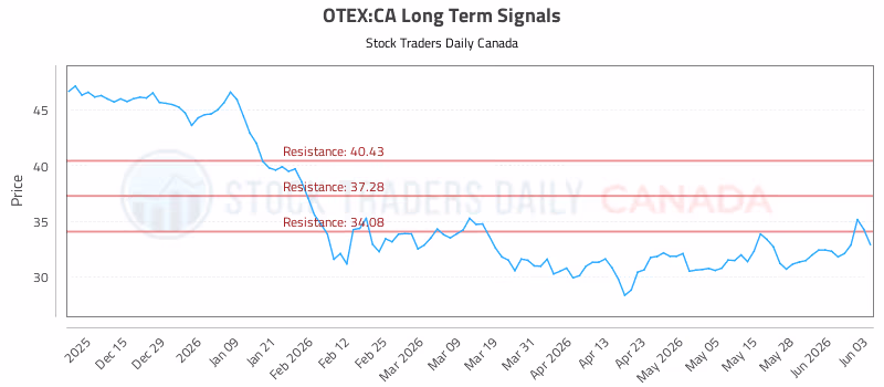 Stock Chart for OTEX:CA