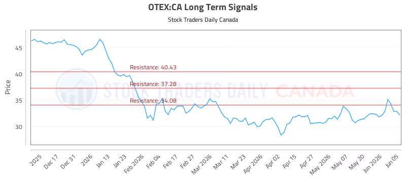 Stock Chart for OTEX:CA