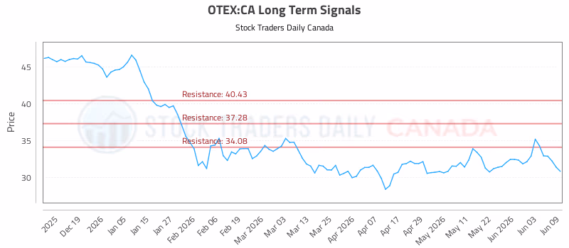 Stock Chart for OTEX:CA