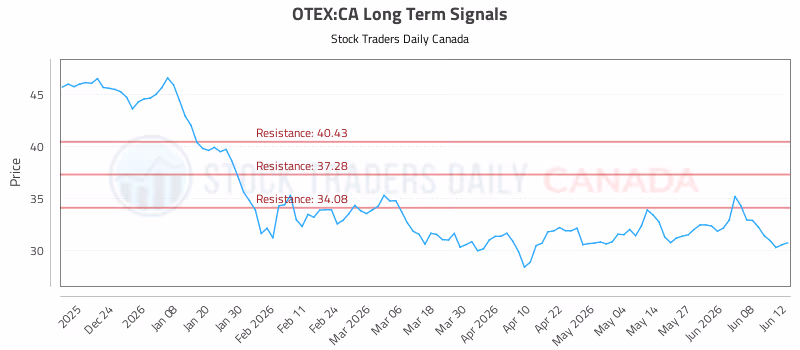 Stock Chart for OTEX:CA
