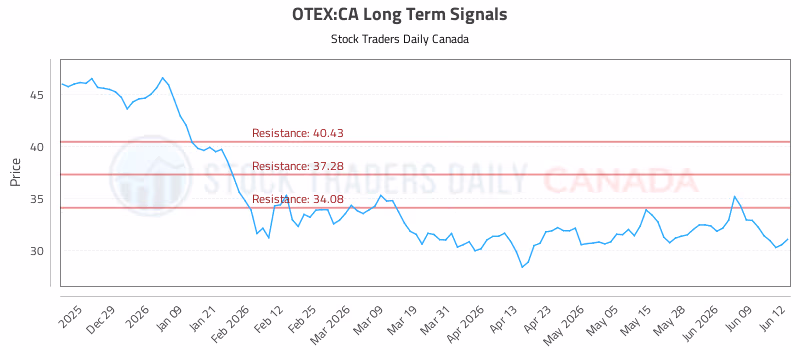 Stock Chart for OTEX:CA