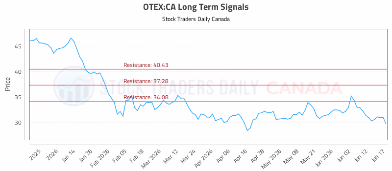 Stock Chart for OTEX:CA