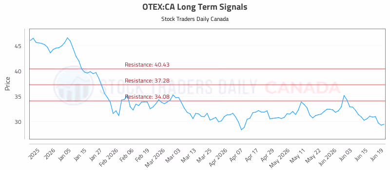 Stock Chart for OTEX:CA