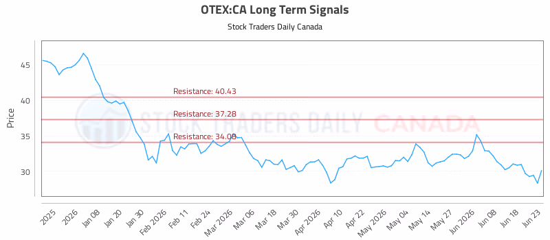 Stock Chart for OTEX:CA