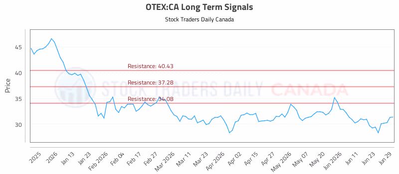 Stock Chart for OTEX:CA