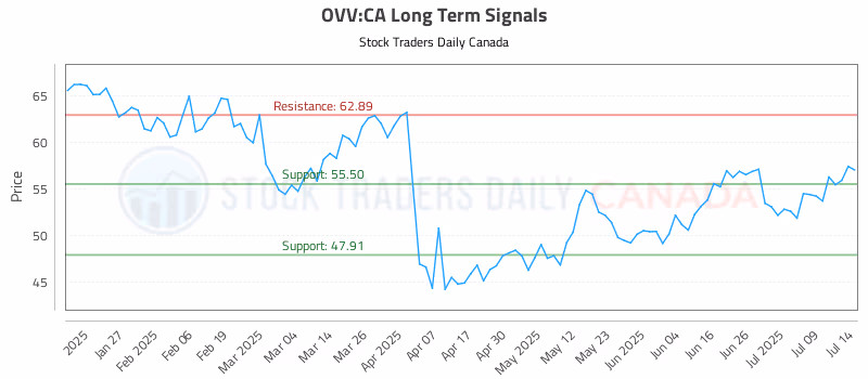 Stock Chart for OVV:CA