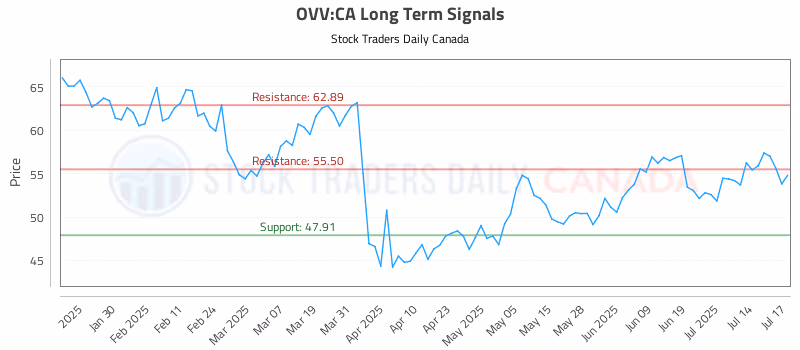 Stock Chart for OVV:CA