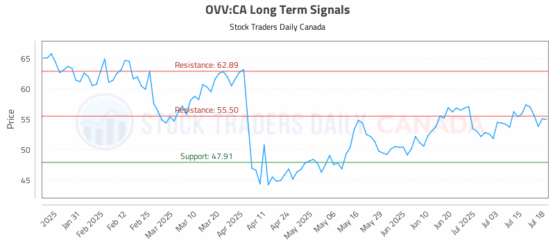 Stock Chart for OVV:CA