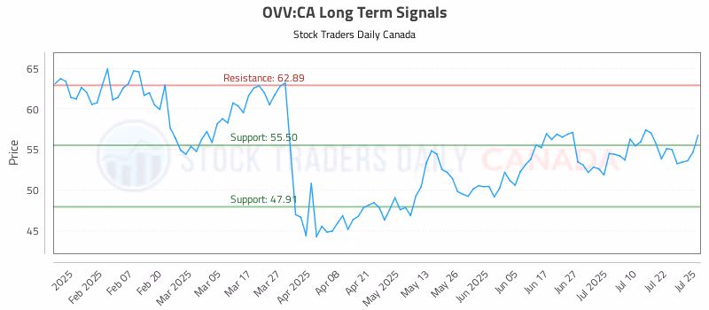 Stock Chart for OVV:CA