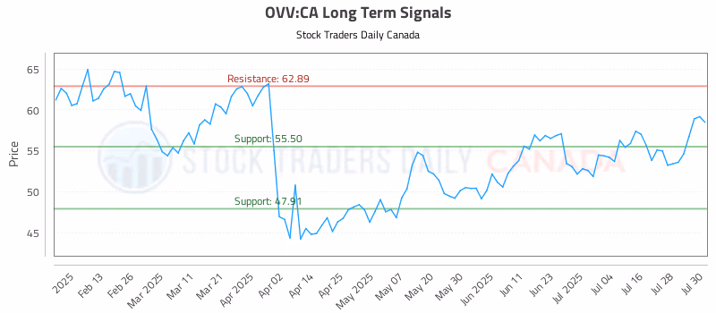 Stock Chart for OVV:CA