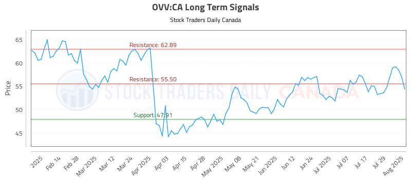 Stock Chart for OVV:CA