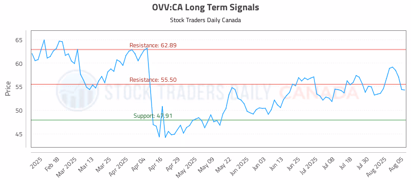 Stock Chart for OVV:CA