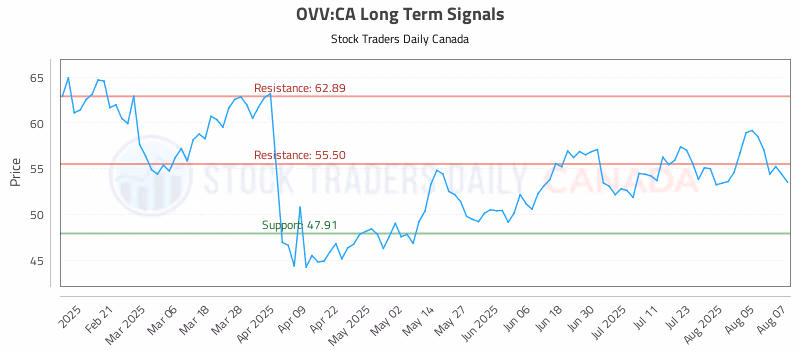Stock Chart for OVV:CA