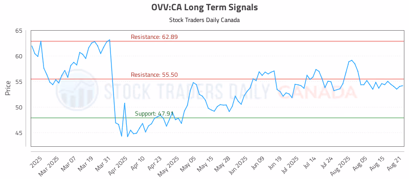 Stock Chart for OVV:CA