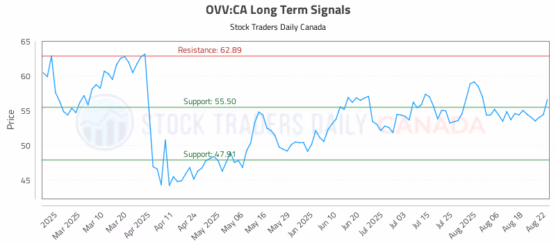 Stock Chart for OVV:CA