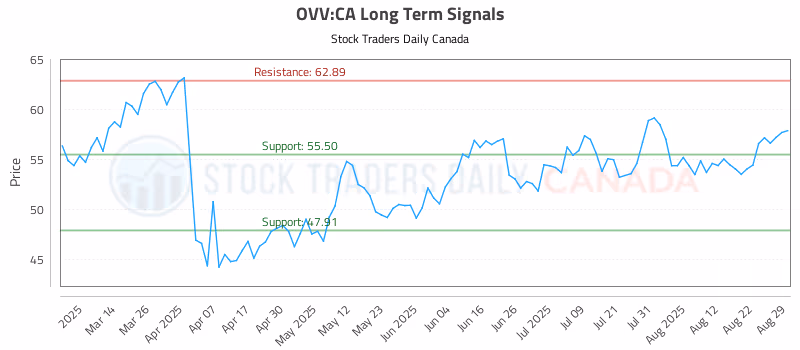 Stock Chart for OVV:CA