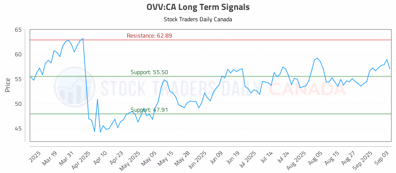 Stock Chart for OVV:CA