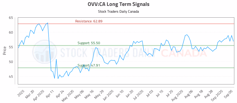 Stock Chart for OVV:CA