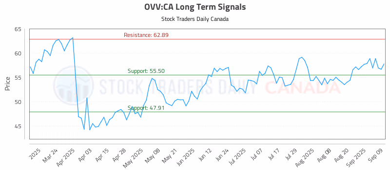 Stock Chart for OVV:CA