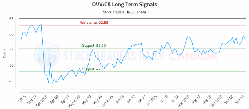 Stock Chart for OVV:CA