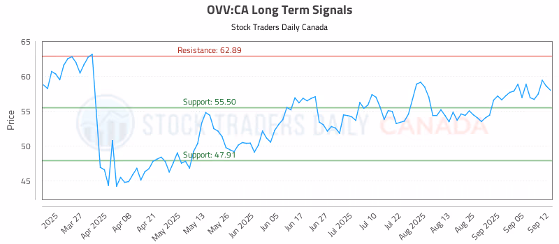Stock Chart for OVV:CA
