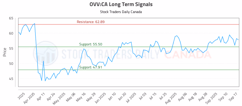 Stock Chart for OVV:CA