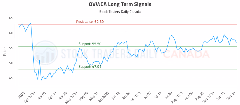Stock Chart for OVV:CA
