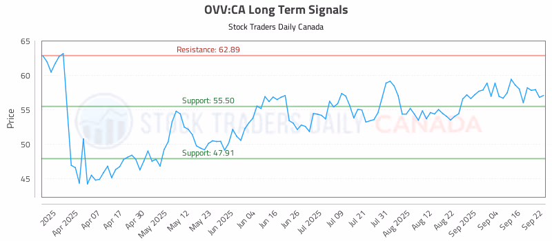 Stock Chart for OVV:CA