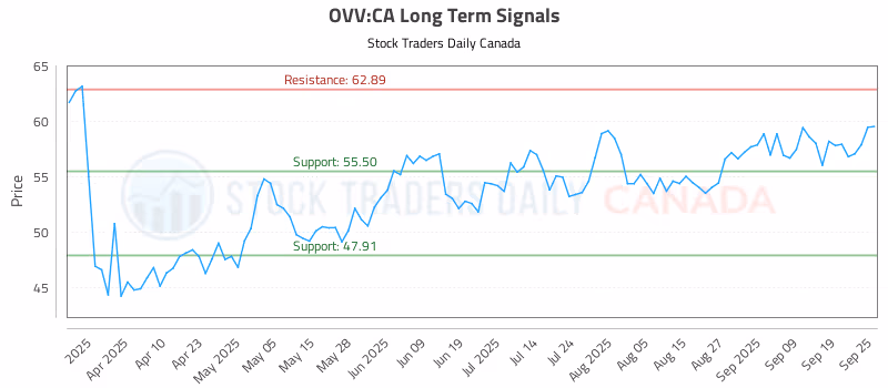 Stock Chart for OVV:CA