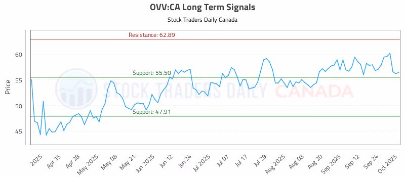 Stock Chart for OVV:CA