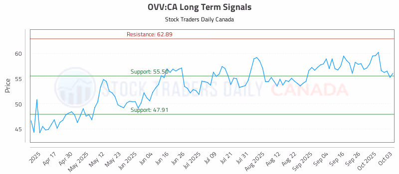 Stock Chart for OVV:CA