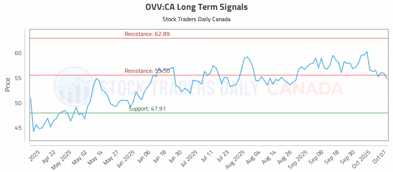 Stock Chart for OVV:CA