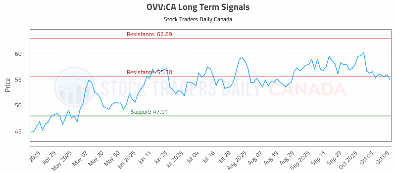 Stock Chart for OVV:CA