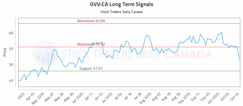 Stock Chart for OVV:CA