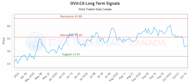 Stock Chart for OVV:CA