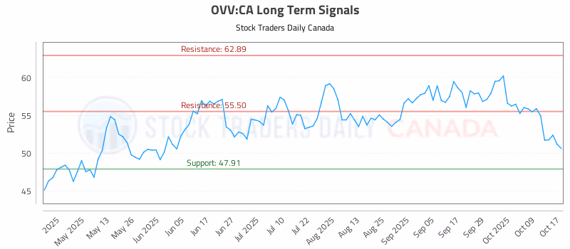 Stock Chart for OVV:CA
