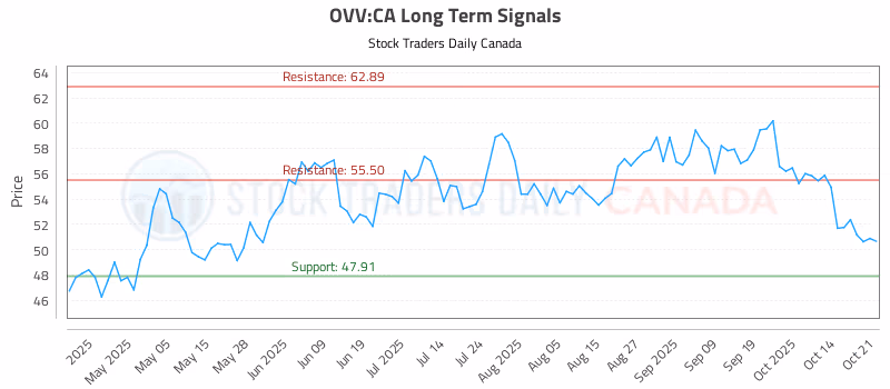 Stock Chart for OVV:CA
