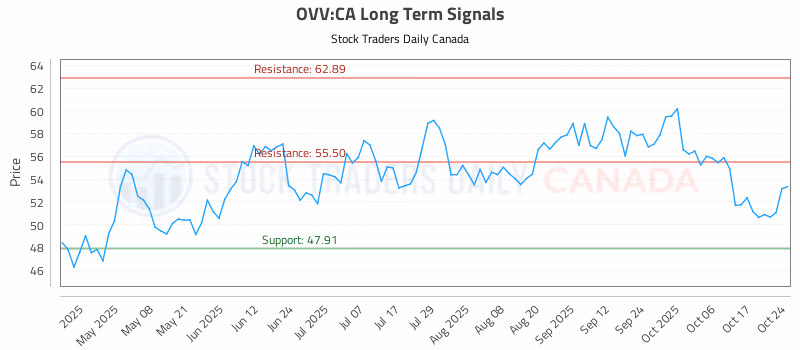 Stock Chart for OVV:CA