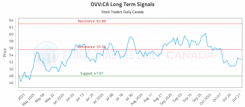 Stock Chart for OVV:CA