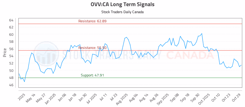 Stock Chart for OVV:CA