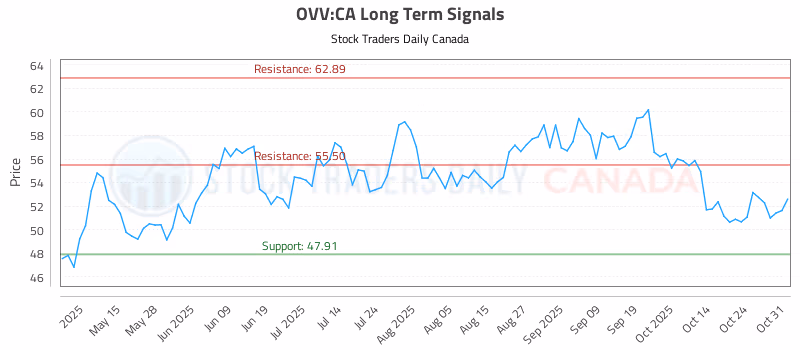 Stock Chart for OVV:CA