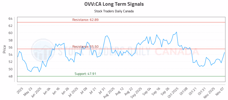 Stock Chart for OVV:CA