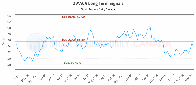 Stock Chart for OVV:CA