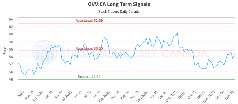 Stock Chart for OVV:CA