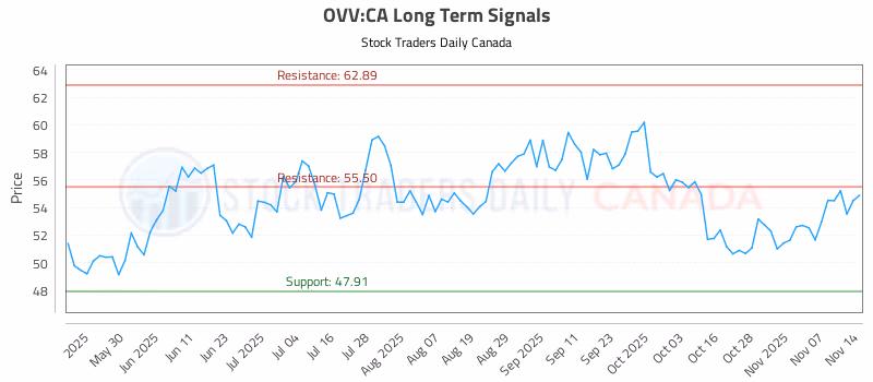 Stock Chart for OVV:CA