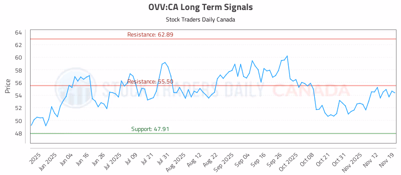 Stock Chart for OVV:CA