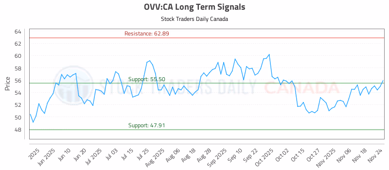 Stock Chart for OVV:CA